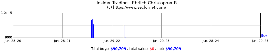 Insider Trading Transactions for Ehrlich Christopher B