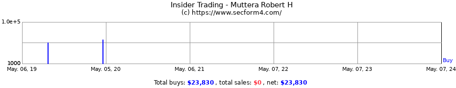 Insider Trading Transactions for Muttera Robert H
