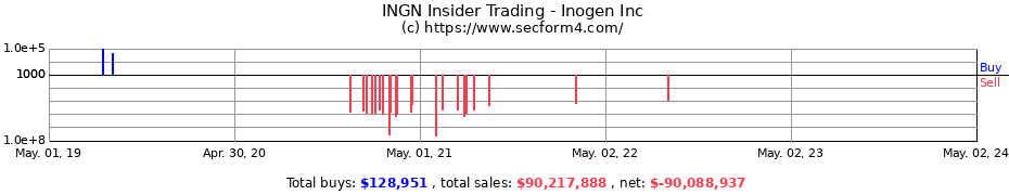 Insider Trading Transactions for Inogen, Inc.