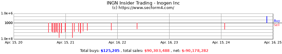 Insider Trading Transactions for Inogen Inc