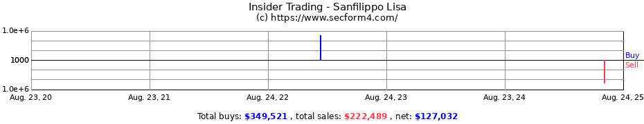 Insider Trading Transactions for Sanfilippo Lisa