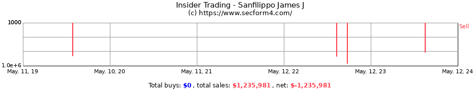 Insider Trading Transactions for Sanfilippo James J