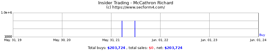Insider Trading Transactions for McCathron Richard