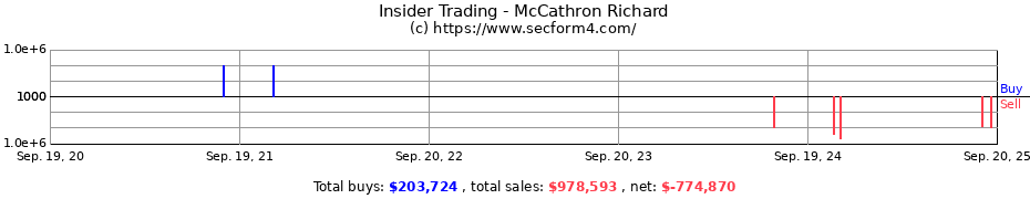 Insider Trading Transactions for McCathron Richard