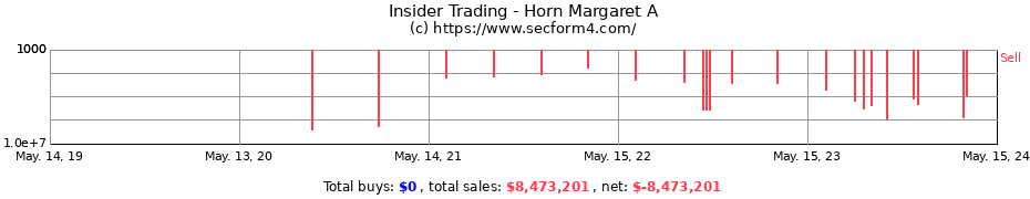 Insider Trading Transactions for Horn Margaret A