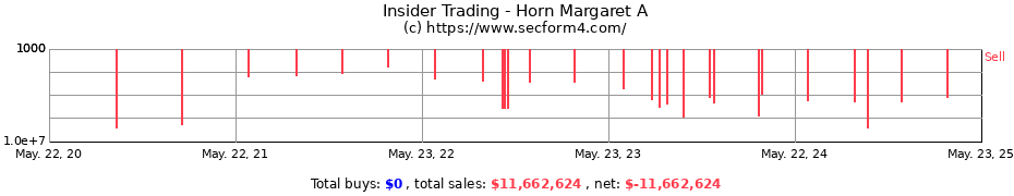 Insider Trading Transactions for Horn Margaret A