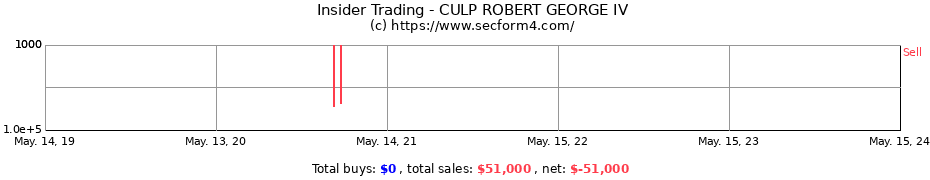 Insider Trading Transactions for CULP ROBERT GEORGE IV