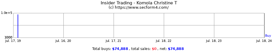 Insider Trading Transactions for Komola Christine T