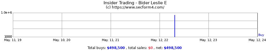 Insider Trading Transactions for Bider Leslie E