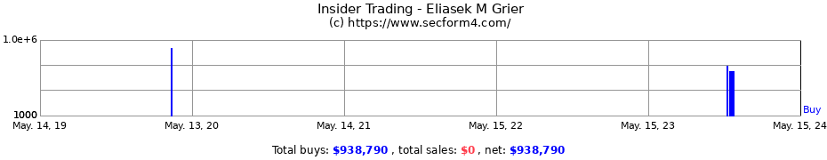 Insider Trading Transactions for Eliasek M Grier