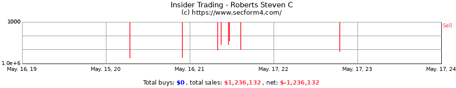 Insider Trading Transactions for Roberts Steven C