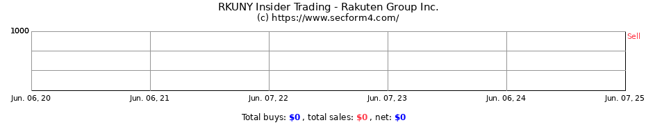 Insider Trading Transactions for Rakuten Group Inc.