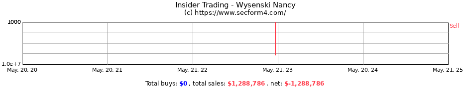 Insider Trading Transactions for Wysenski Nancy