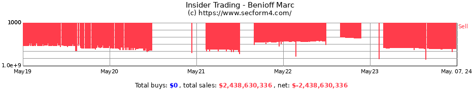 Insider Trading Transactions for Benioff Marc