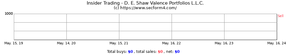 Insider Trading Transactions for D. E. Shaw Valence Portfolios L.L.C.