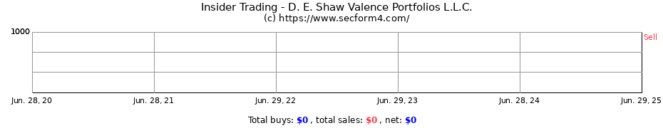 Insider Trading Transactions for D. E. Shaw Valence Portfolios L.L.C.