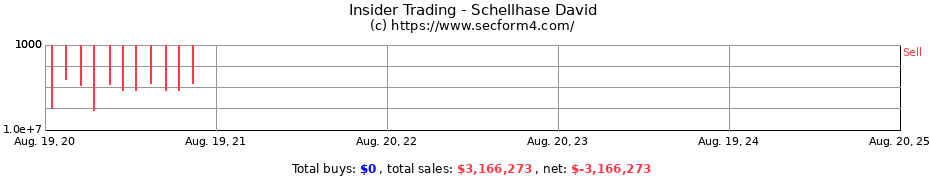 Insider Trading Transactions for Schellhase David