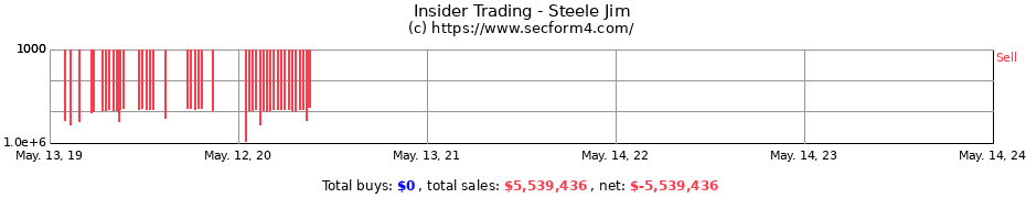 Insider Trading Transactions for Steele Jim