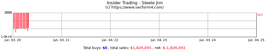 Insider Trading Transactions for Steele Jim