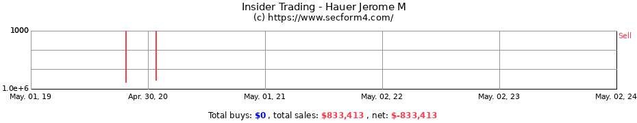 Insider Trading Transactions for Hauer Jerome M