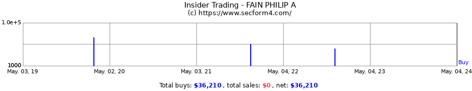 Insider Trading Transactions for FAIN PHILIP A