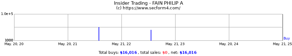 Insider Trading Transactions for FAIN PHILIP A