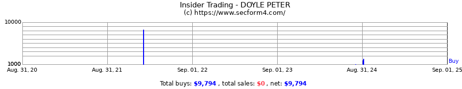 Insider Trading Transactions for DOYLE PETER