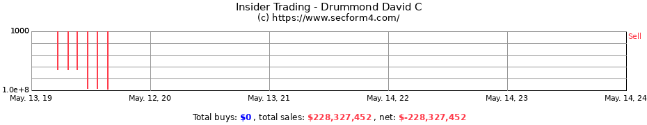 Insider Trading Transactions for Drummond David C