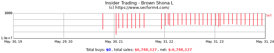 Insider Trading Transactions for Brown Shona L