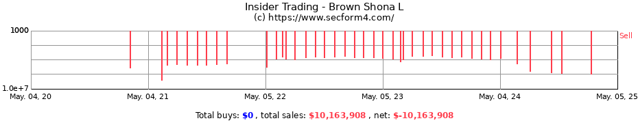 Insider Trading Transactions for Brown Shona L