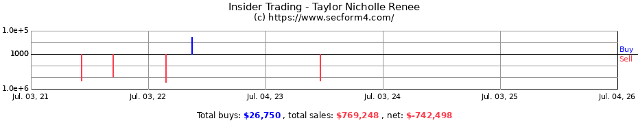 Insider Trading Transactions for Taylor Nicholle Renee