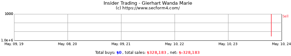 Insider Trading Transactions for Gierhart Wanda Marie