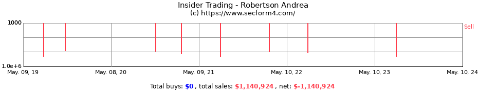 Insider Trading Transactions for Robertson Andrea