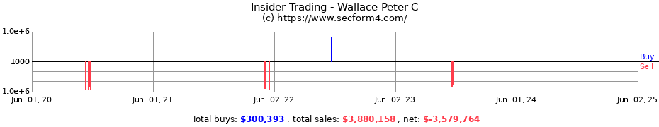 Insider Trading Transactions for Wallace Peter C