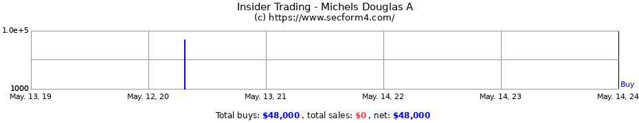 Insider Trading Transactions for Michels Douglas A