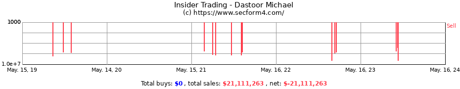 Insider Trading Transactions for Dastoor Michael