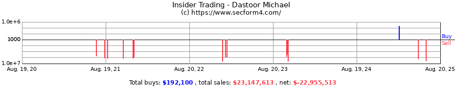 Insider Trading Transactions for Dastoor Michael