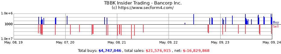 Insider Trading Transactions for The Bancorp, Inc.