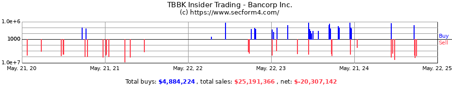 Insider Trading Transactions for The Bancorp, Inc.
