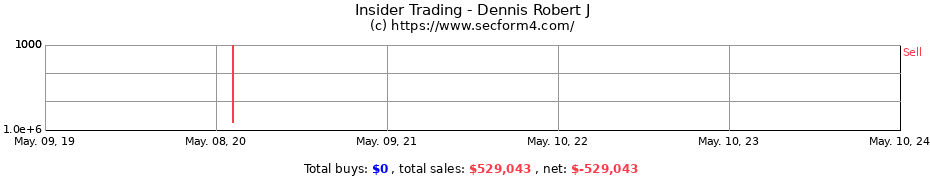 Insider Trading Transactions for Dennis Robert J