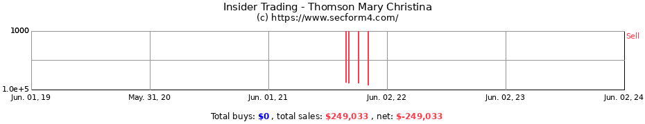 Insider Trading Transactions for Thomson Mary Christina
