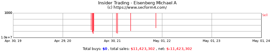 Insider Trading Transactions for Eisenberg Michael A