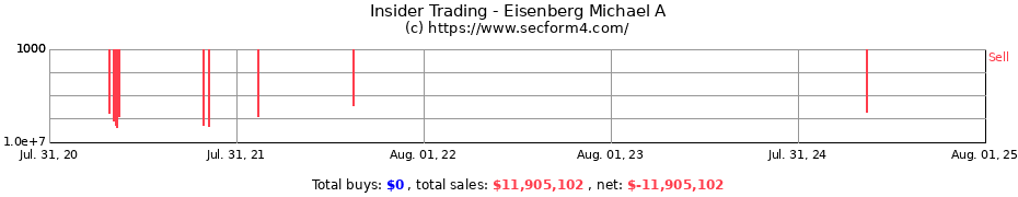 Insider Trading Transactions for Eisenberg Michael A