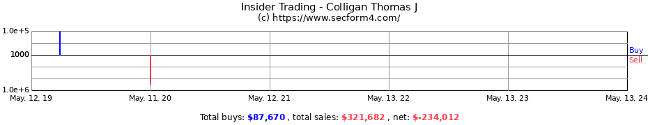 Insider Trading Transactions for Colligan Thomas J