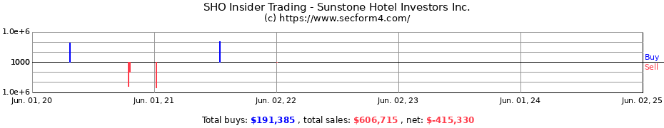 Insider Trading Transactions for Sunstone Hotel Investors Inc.