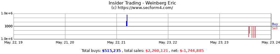 Insider Trading Transactions for Weinberg Eric