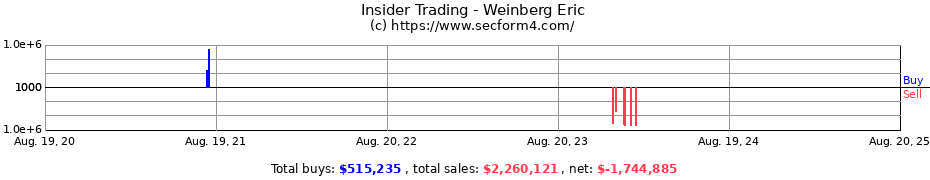 Insider Trading Transactions for Weinberg Eric