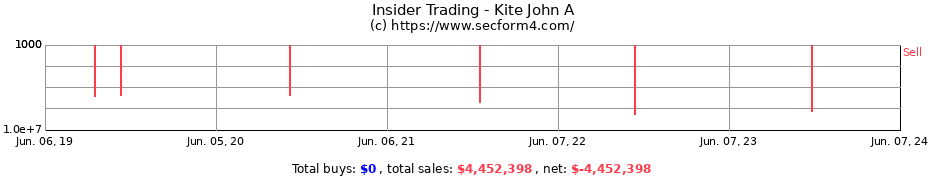 Insider Trading Transactions for Kite John A