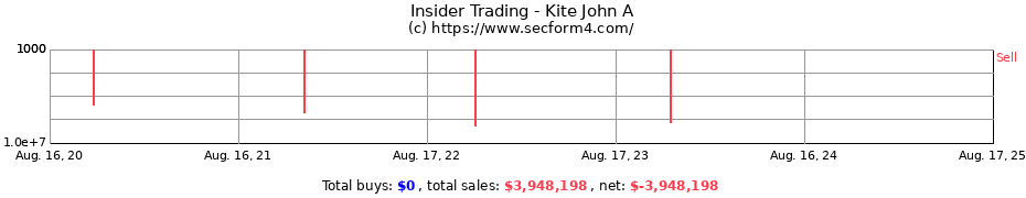 Insider Trading Transactions for Kite John A