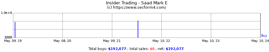 Insider Trading Transactions for Saad Mark E